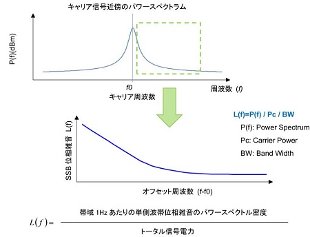 石英振蕩器系列五之如何獲取更優良的相噪性能