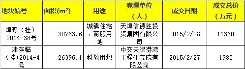 土地