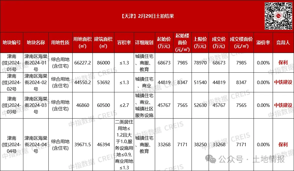 天津19.25亿成交海教园4宗宅地，保利、中铁建设各落两子